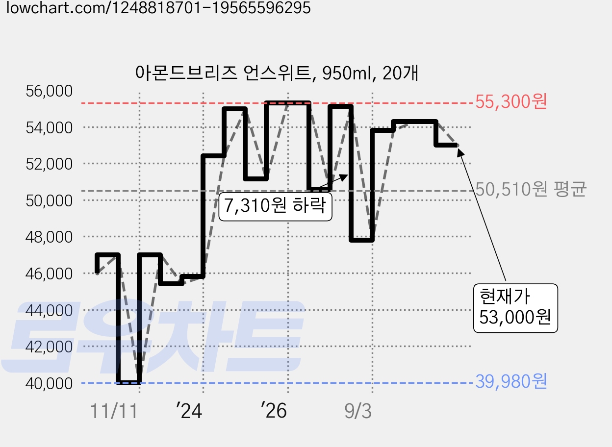 아몬드브리즈 언스위트, 950ml, 20개 가격 변동 차트, 현재가 53,000원, 관측 최저가 39,980원