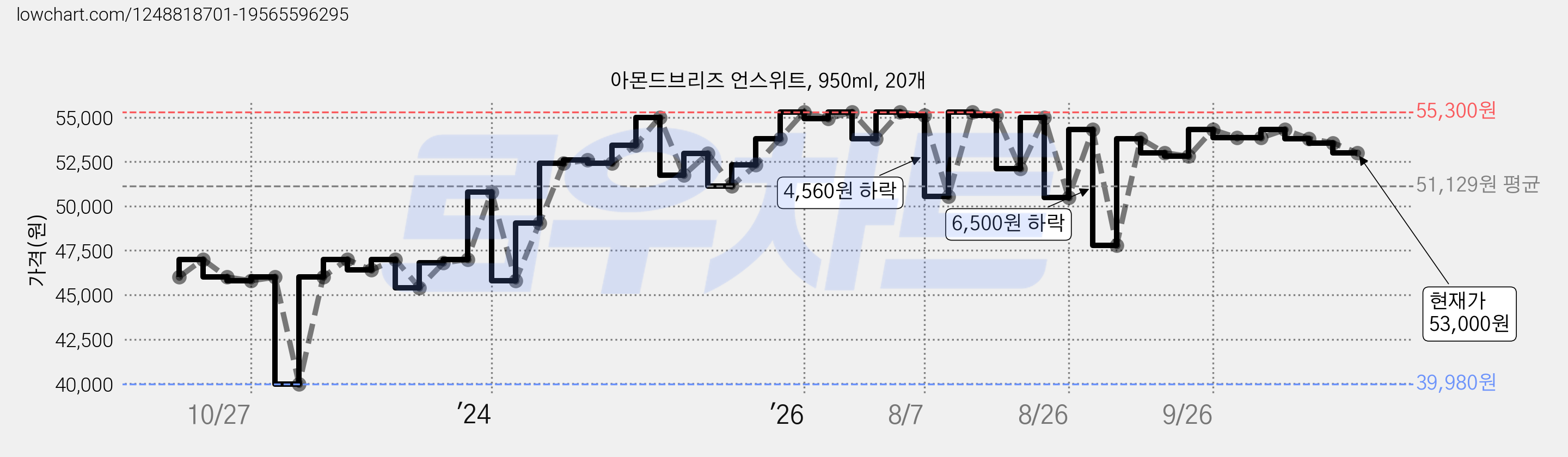 아몬드브리즈 언스위트, 950ml, 20개 가격 변동 차트, 현재가 53,000원, 관측 최저가 39,980원