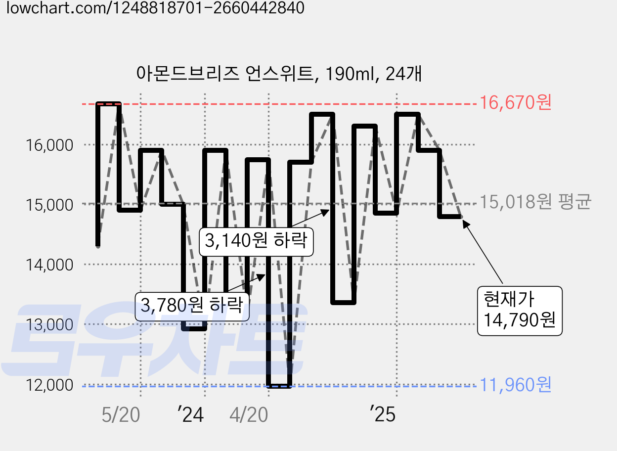 아몬드브리즈 언스위트, 190ml, 24개 가격 변동 차트, 현재가 14,790원, 관측 최저가 11,960원