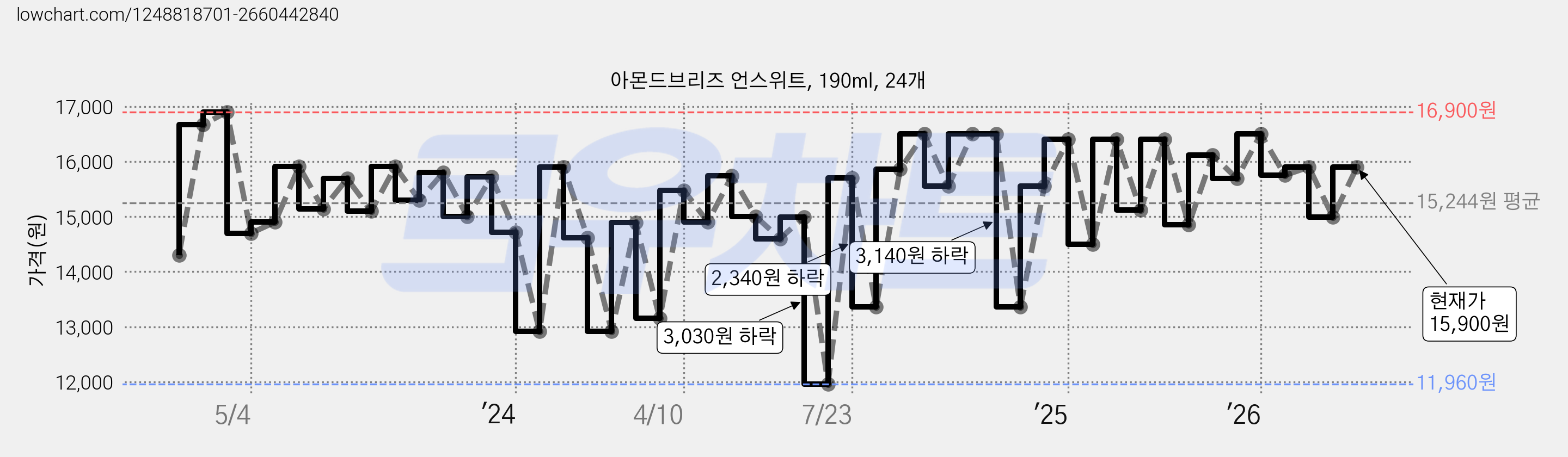아몬드브리즈 언스위트, 190ml, 24개 가격 변동 차트, 현재가 14,790원, 관측 최저가 11,960원