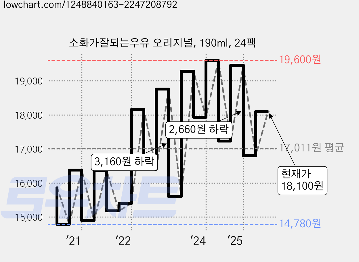 소화가잘되는우유 오리지널, 190ml, 24팩 가격 변동 차트, 현재가 18,100원, 관측 최저가 14,080원