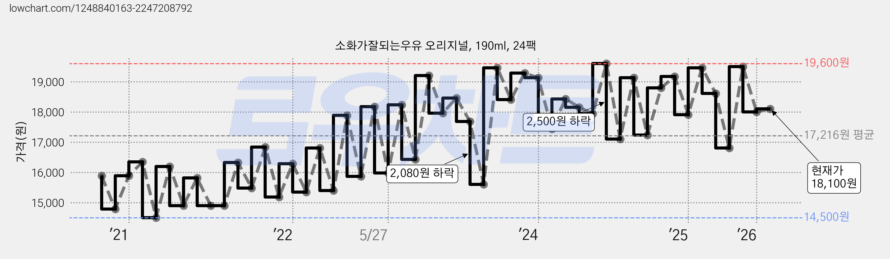소화가잘되는우유 오리지널, 190ml, 24팩 가격 변동 차트, 현재가 18,100원, 관측 최저가 14,080원