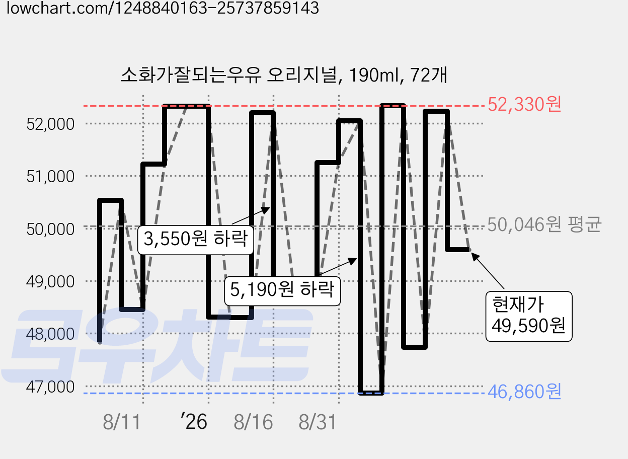 소화가잘되는우유 오리지널, 190ml, 72개 가격 변동 차트, 현재가 49,590원, 관측 최저가 46,860원