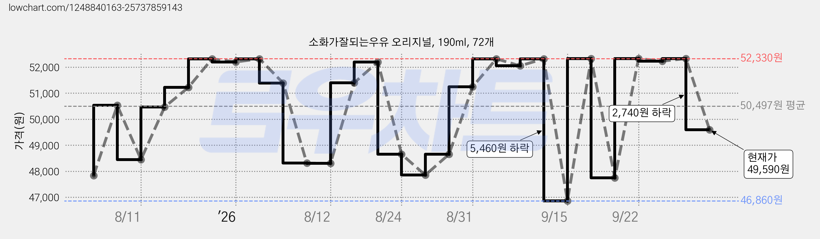 소화가잘되는우유 오리지널, 190ml, 72개 가격 변동 차트, 현재가 49,590원, 관측 최저가 46,860원