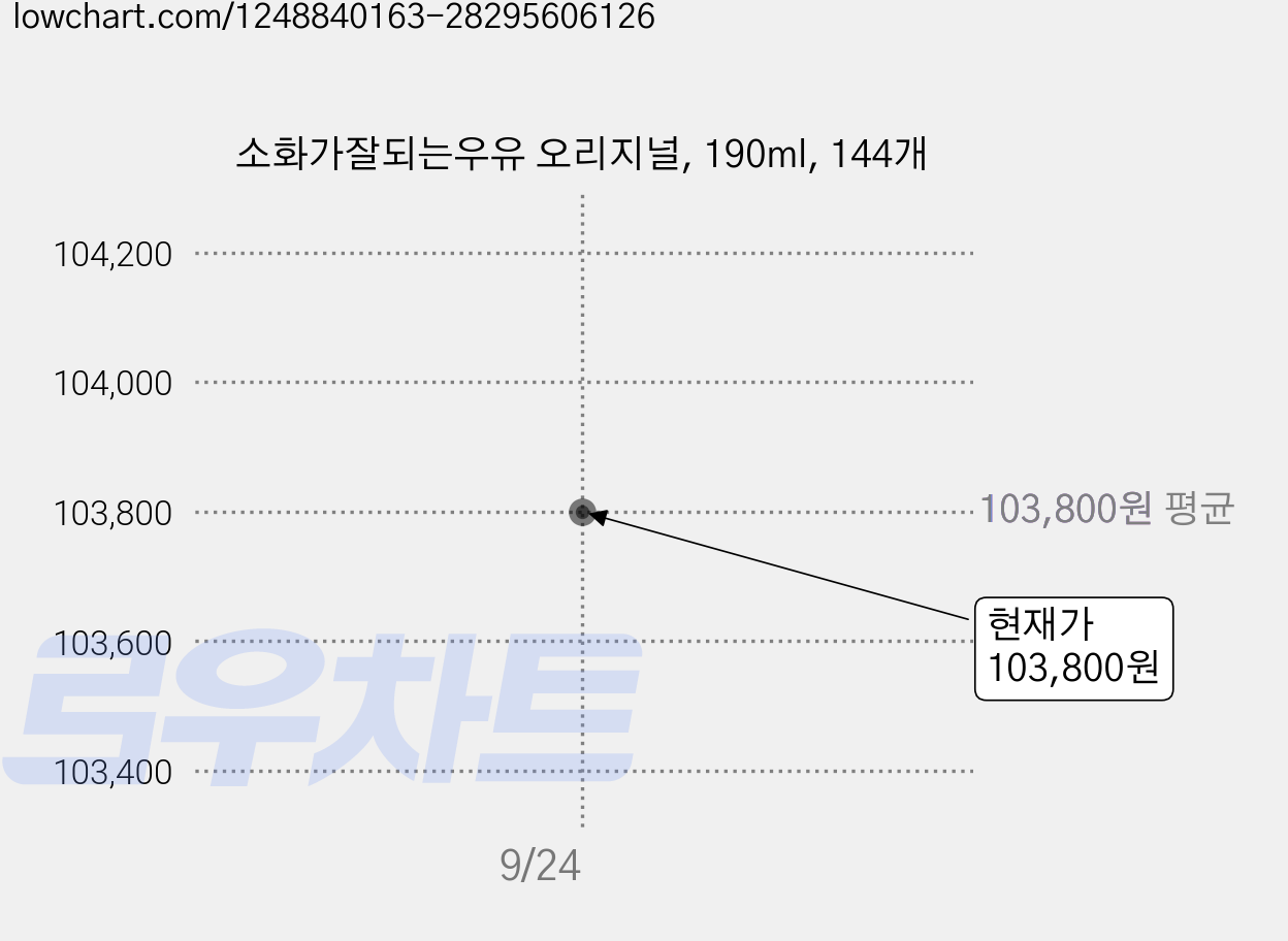 소화가잘되는우유 오리지널, 190ml, 144개 가격 변동 차트, 현재가 103,800원, 관측 최저가 99,780원