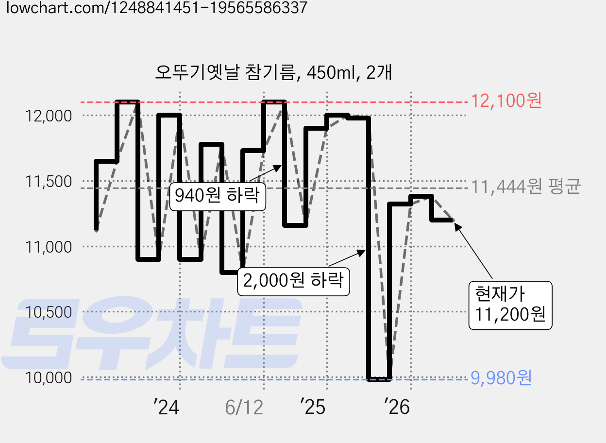오뚜기옛날 참기름, 450ml, 2개 가격 변동 차트, 현재가 11,200원, 관측 최저가 9,900원