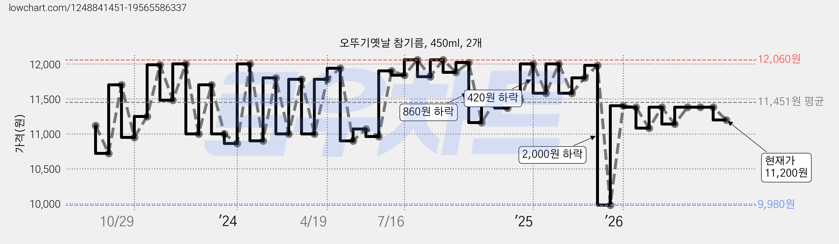 오뚜기옛날 참기름, 450ml, 2개 가격 변동 차트, 현재가 11,200원, 관측 최저가 9,900원