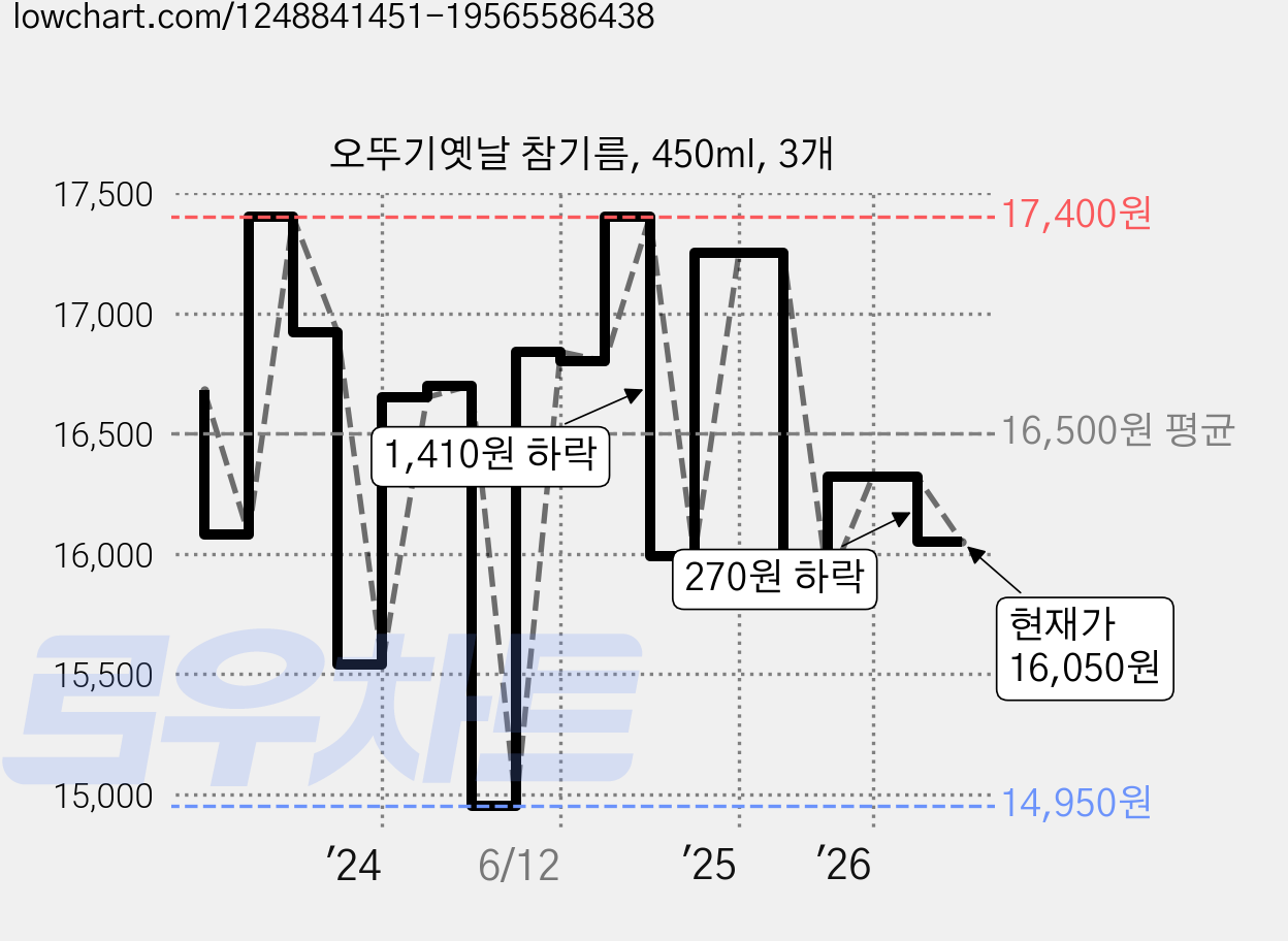 오뚜기옛날 참기름, 450ml, 3개 가격 변동 차트, 현재가 16,050원, 관측 최저가 14,610원