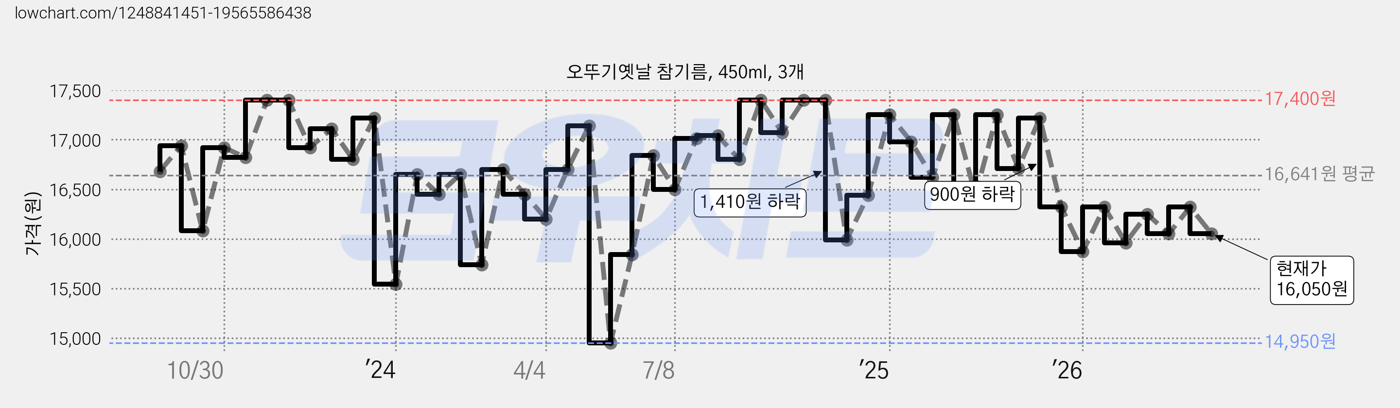 오뚜기옛날 참기름, 450ml, 3개 가격 변동 차트, 현재가 16,050원, 관측 최저가 14,610원