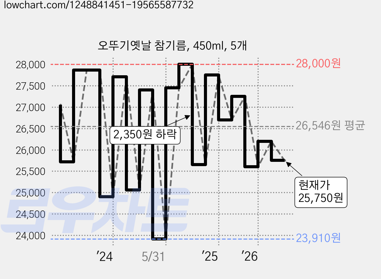 오뚜기옛날 참기름, 450ml, 5개 가격 변동 차트, 현재가 25,750원, 관측 최저가 23,910원