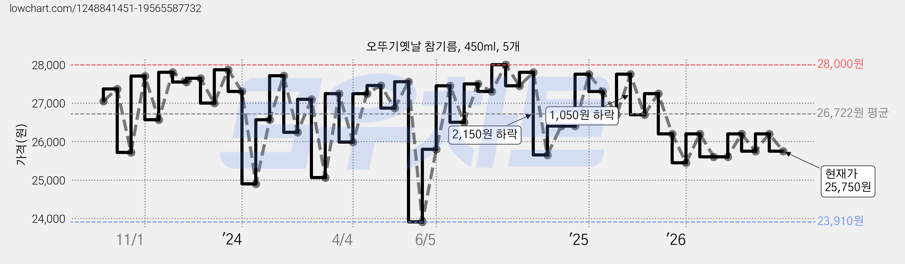 오뚜기옛날 참기름, 450ml, 5개 가격 변동 차트, 현재가 25,750원, 관측 최저가 23,910원