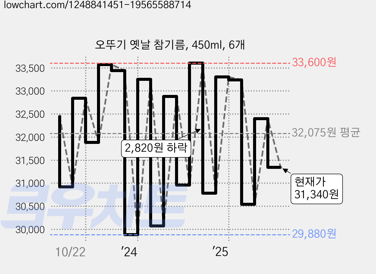 오뚜기 옛날 참기름, 450ml, 6개 가격 변동 차트, 현재가 31,340원, 관측 최저가 29,880원