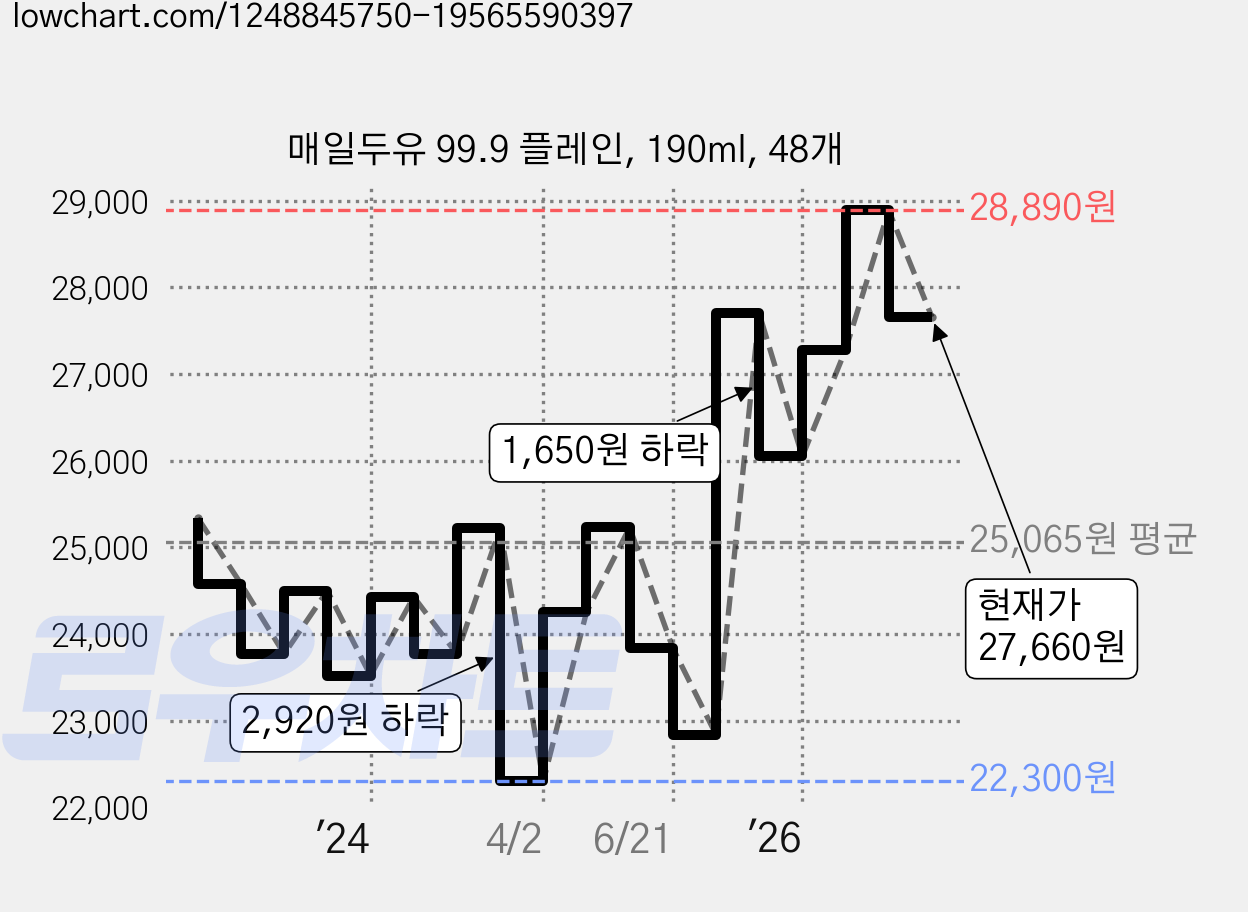 매일두유 99.9 플레인, 190ml, 48개 가격 변동 차트, 현재가 27,660원, 관측 최저가 22,300원
