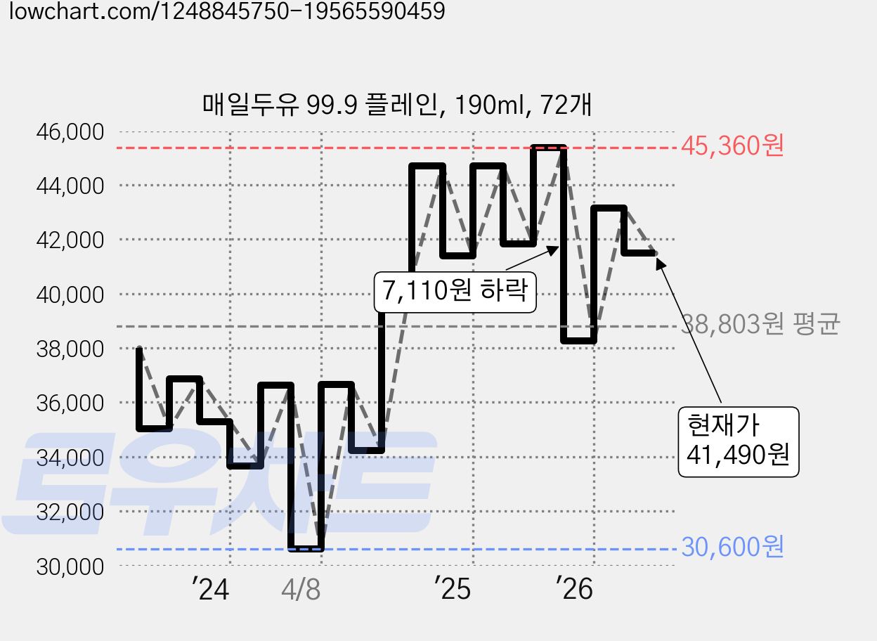 매일두유 99.9 플레인, 190ml, 72개 가격 변동 차트, 현재가 41,490원, 관측 최저가 30,600원