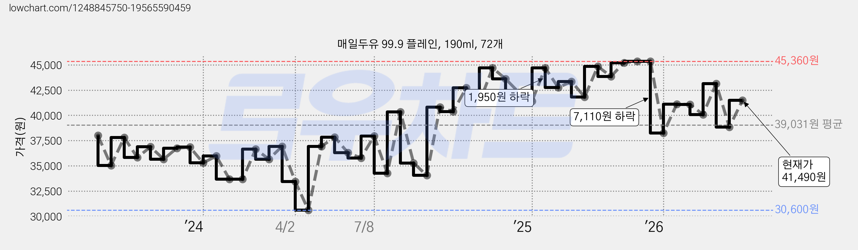 매일두유 99.9 플레인, 190ml, 72개 가격 변동 차트, 현재가 41,490원, 관측 최저가 30,600원