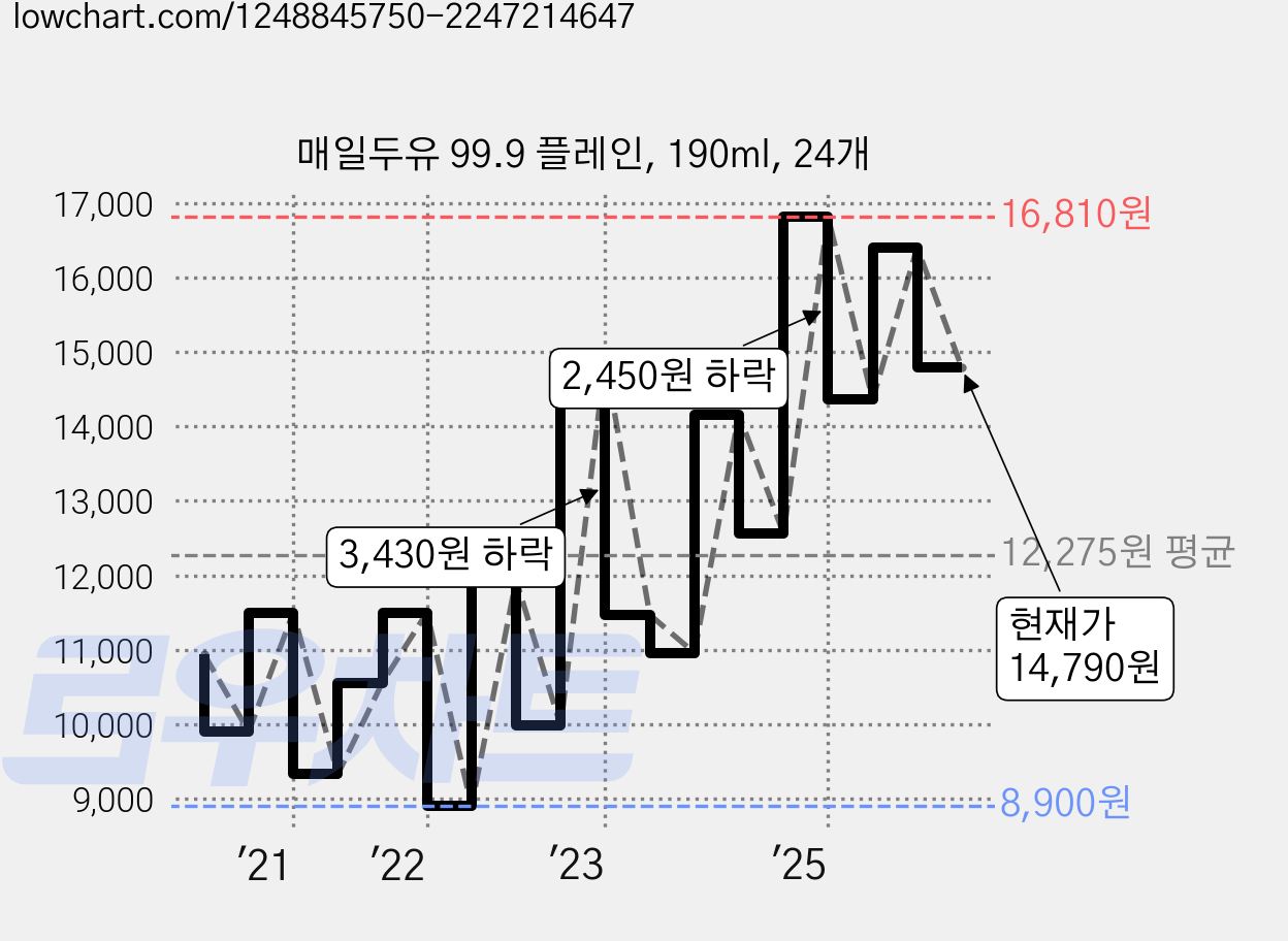매일두유 99.9 플레인, 190ml, 24개 가격 변동 차트, 현재가 14,790원, 관측 최저가 8,900원