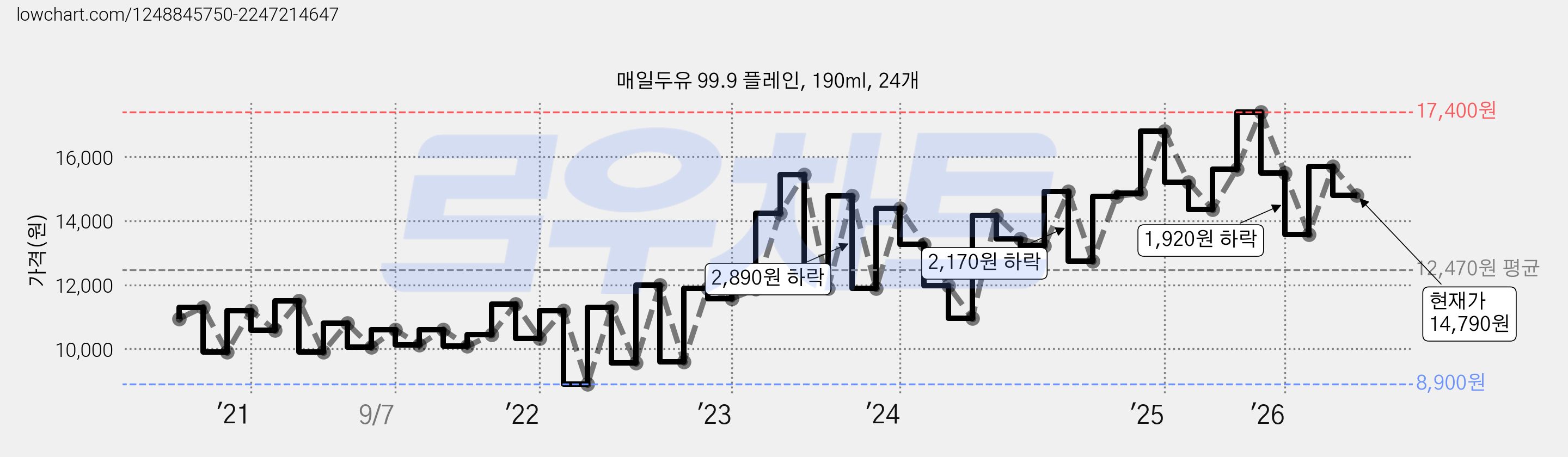 매일두유 99.9 플레인, 190ml, 24개 가격 변동 차트, 현재가 14,790원, 관측 최저가 8,900원