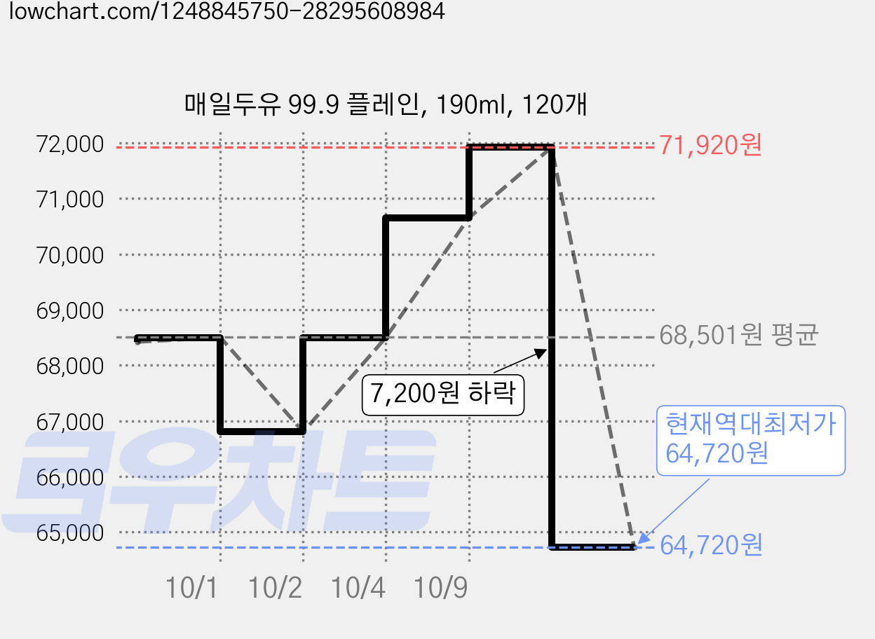 매일두유 99.9 플레인, 190ml, 120개 가격 변동 차트, 현재가 64,720원, 역대최저가