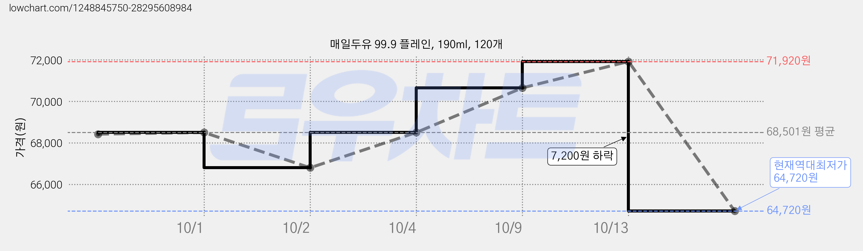 매일두유 99.9 플레인, 190ml, 120개 가격 변동 차트, 현재가 64,720원, 역대최저가
