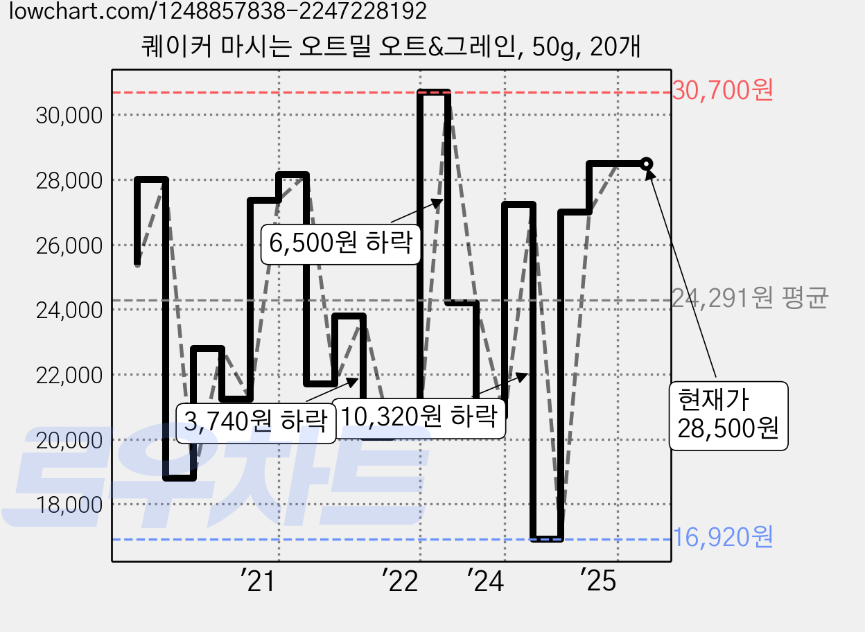 퀘이커 마시는 오트밀 오트&그레인, 50g, 20개 가격 변동 차트, 현재가 28,500원, 역대최저가