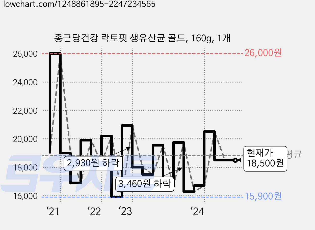 종근당건강 락토핏 생유산균 골드, 160g, 1개 가격 변동 차트, 현재가 18,500원, 관측 최저가 15,900원