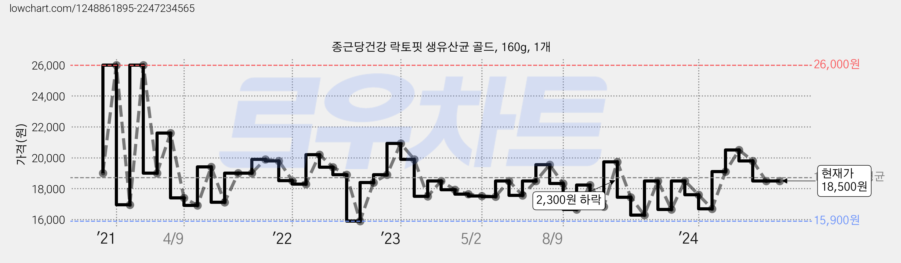 종근당건강 락토핏 생유산균 골드, 160g, 1개 가격 변동 차트, 현재가 18,500원, 관측 최저가 15,900원