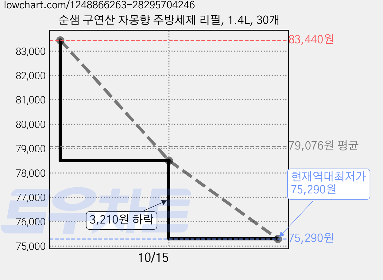 순샘 구연산 자몽향 주방세제 리필, 1.4L, 30개 가격 변동 차트, 현재가 75,290원, 역대최저가