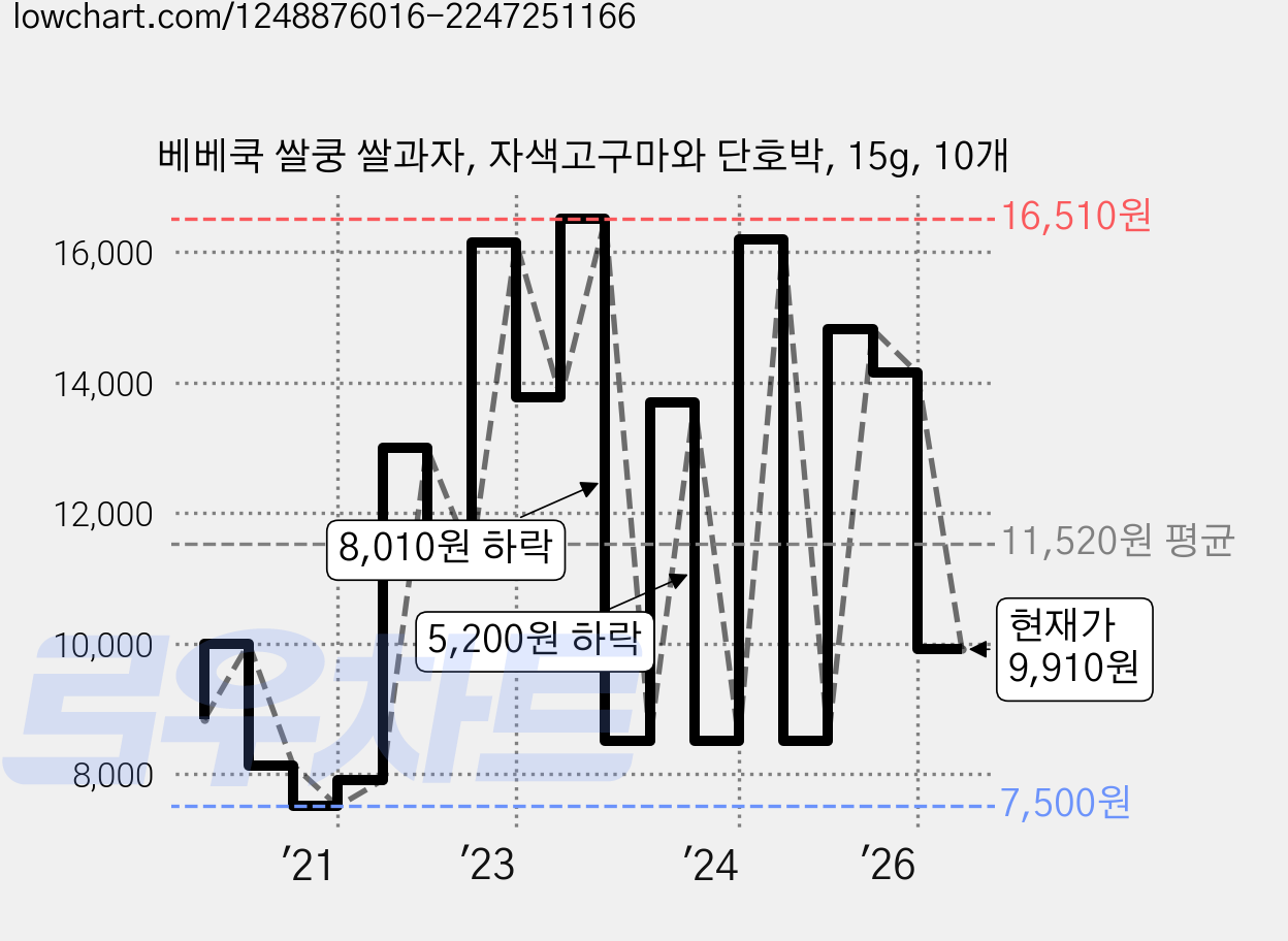 베베쿡 쌀쿵 쌀과자, 자색고구마와 단호박, 15g, 10개 가격 변동 차트, 현재가 9,910원, 관측 최저가 3,300원
