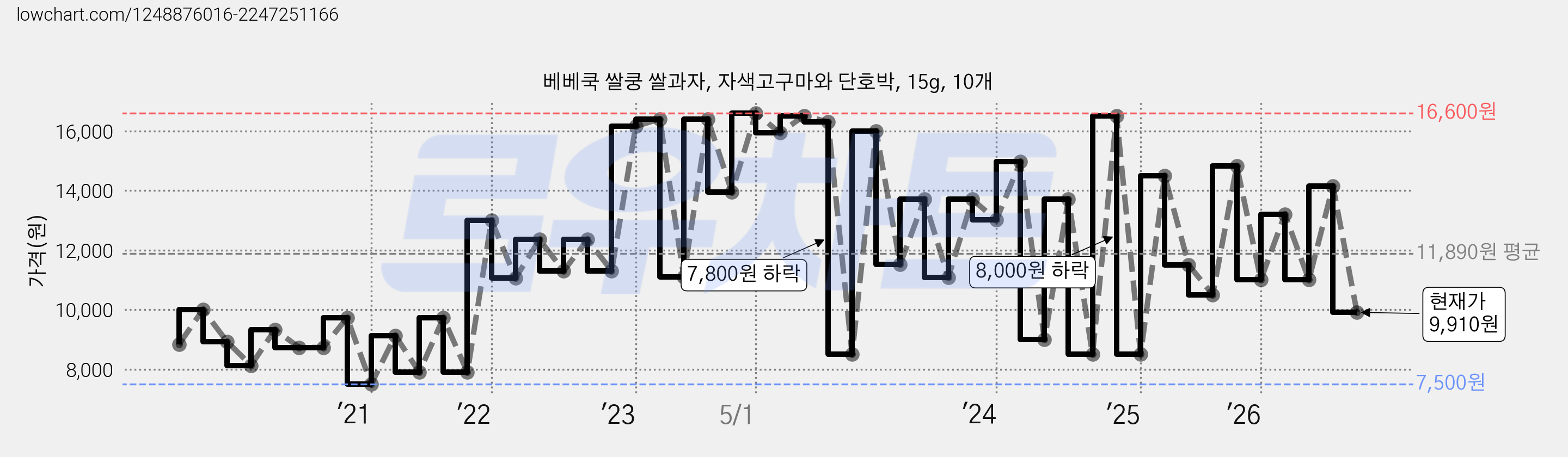 베베쿡 쌀쿵 쌀과자, 자색고구마와 단호박, 15g, 10개 가격 변동 차트, 현재가 9,910원, 관측 최저가 3,300원