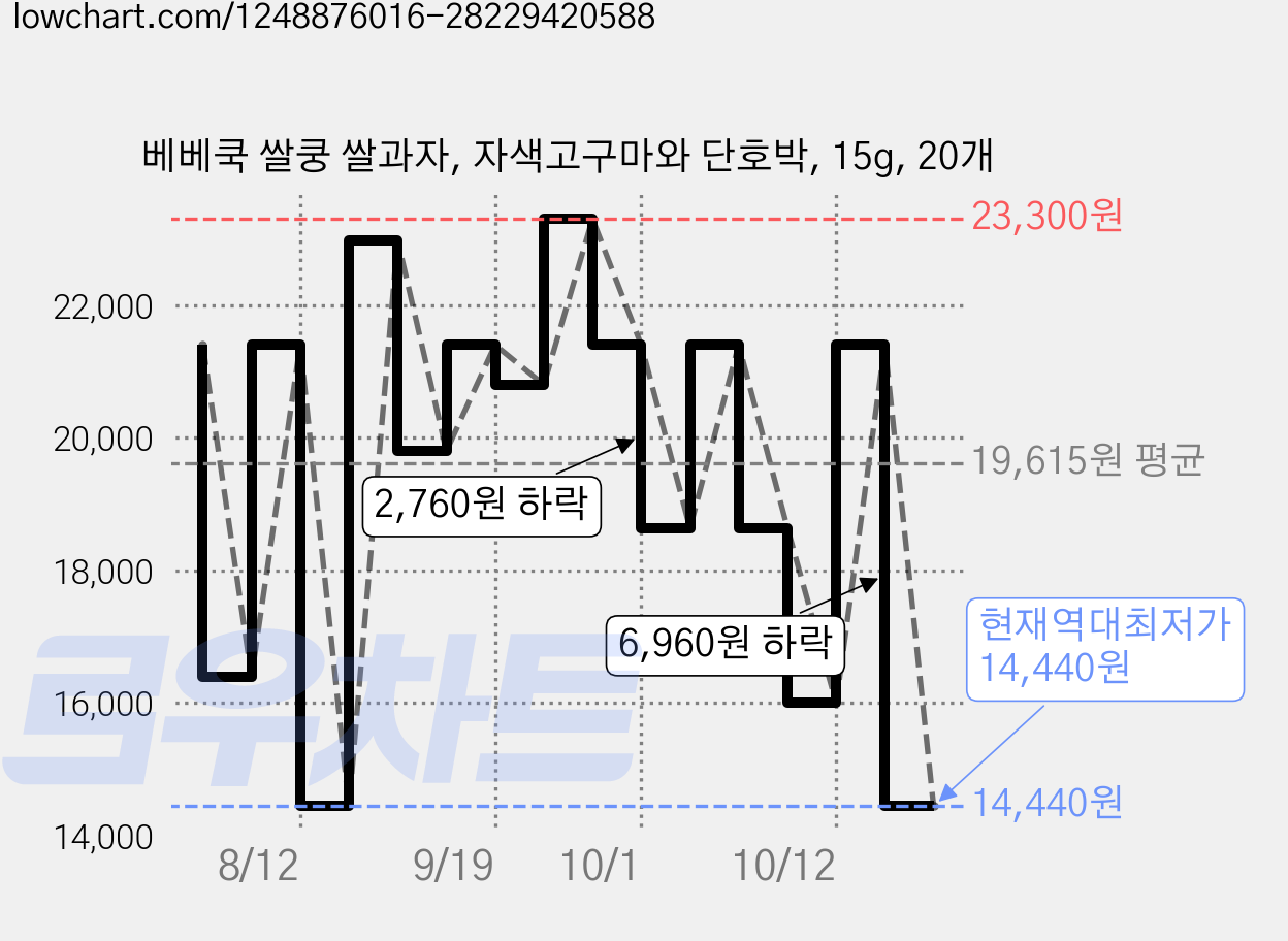 베베쿡 쌀쿵 쌀과자, 자색고구마와 단호박, 15g, 20개 가격 변동 차트, 현재가 14,440원, 역대최저가