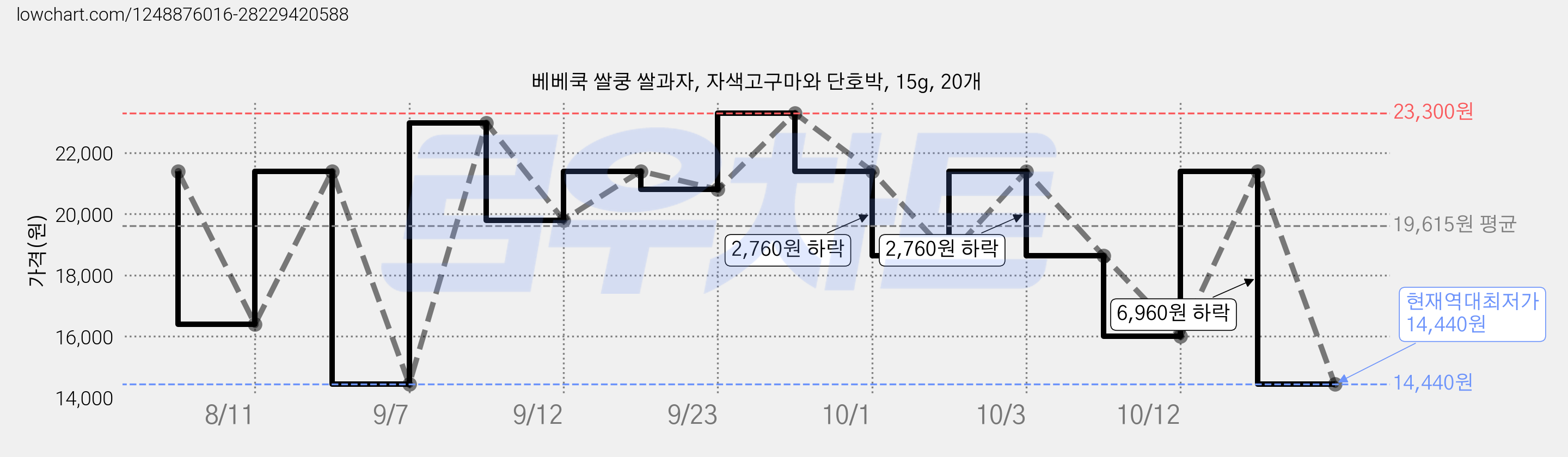베베쿡 쌀쿵 쌀과자, 자색고구마와 단호박, 15g, 20개 가격 변동 차트, 현재가 14,440원, 역대최저가