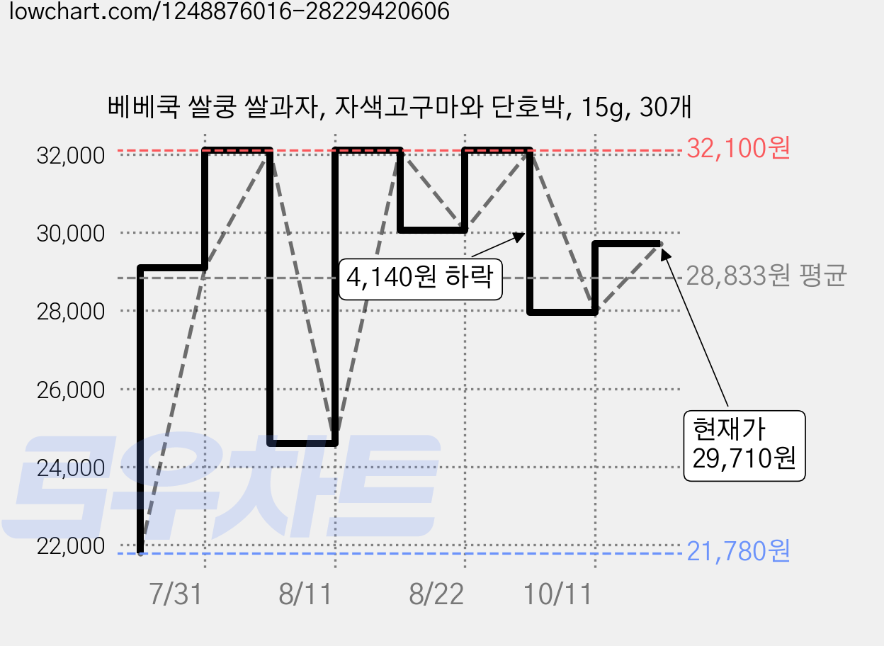 베베쿡 쌀쿵 쌀과자, 자색고구마와 단호박, 15g, 30개 가격 변동 차트, 현재가 29,710원, 관측 최저가 21,780원