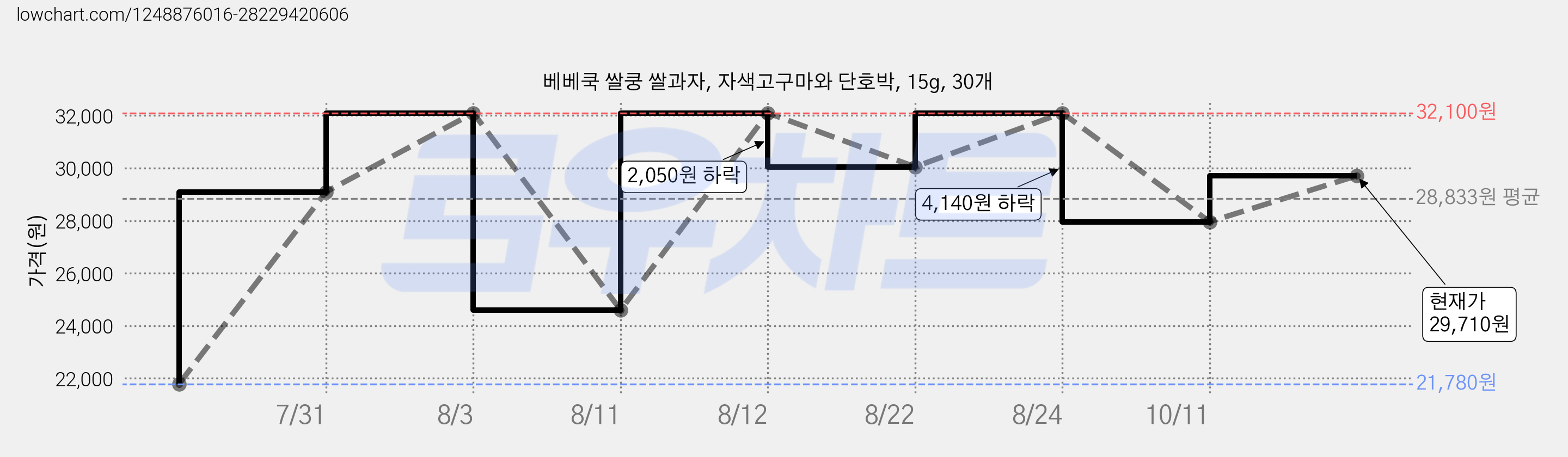 베베쿡 쌀쿵 쌀과자, 자색고구마와 단호박, 15g, 30개 가격 변동 차트, 현재가 29,710원, 관측 최저가 21,780원