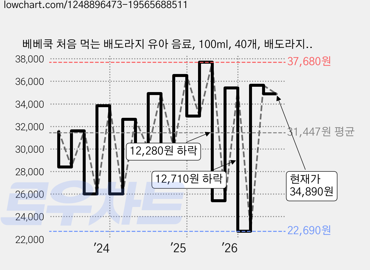 베베쿡 처음 먹는 배도라지 유아 음료, 100ml, 40개, 배도라지맛 가격 변동 차트, 현재가 34,890원, 관측 최저가 22,690원
