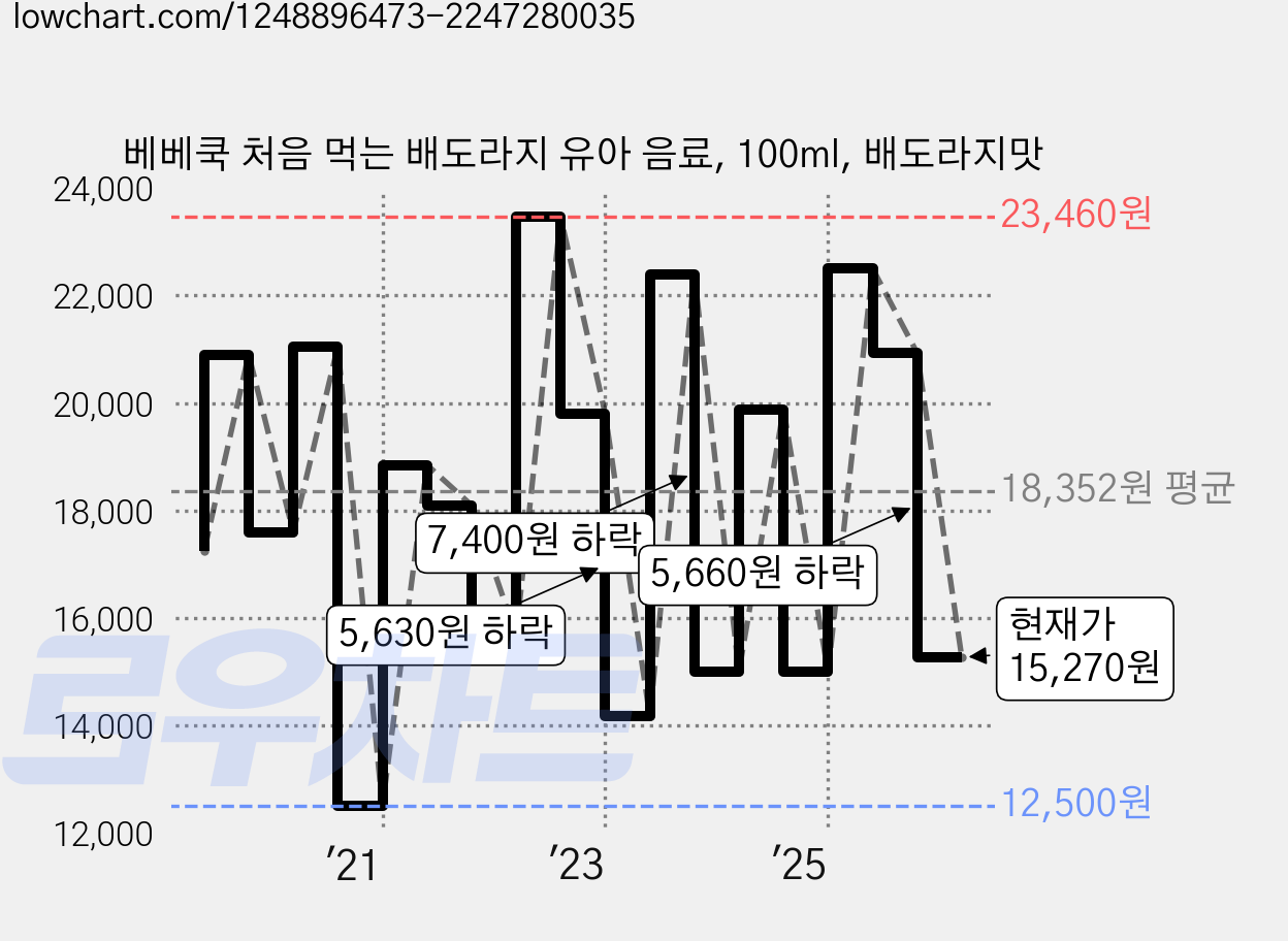 베베쿡 처음 먹는 배도라지 유아 음료, 100ml, 배도라지맛 가격 변동 차트, 현재가 15,270원, 관측 최저가 12,500원
