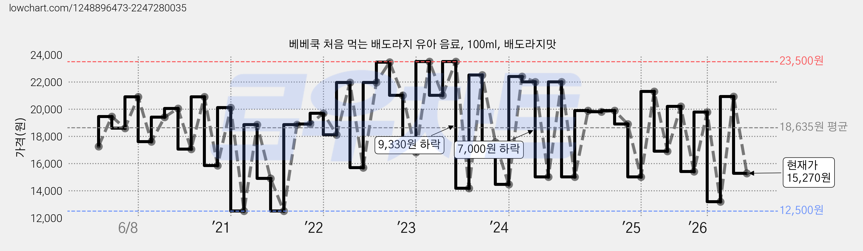 베베쿡 처음 먹는 배도라지 유아 음료, 100ml, 배도라지맛 가격 변동 차트, 현재가 15,270원, 관측 최저가 12,500원