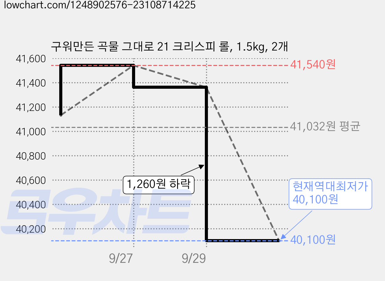 구워만든 곡물 그대로 21 크리스피 롤, 1.5kg, 2개 가격 변동 차트, 현재가 40,100원, 역대최저가