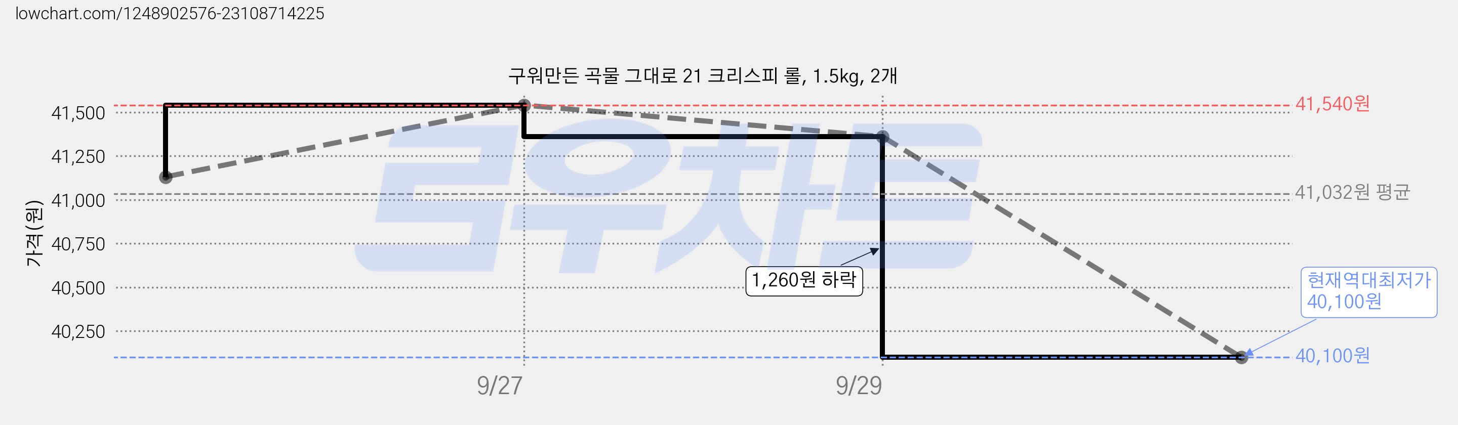 구워만든 곡물 그대로 21 크리스피 롤, 1.5kg, 2개 가격 변동 차트, 현재가 40,100원, 역대최저가