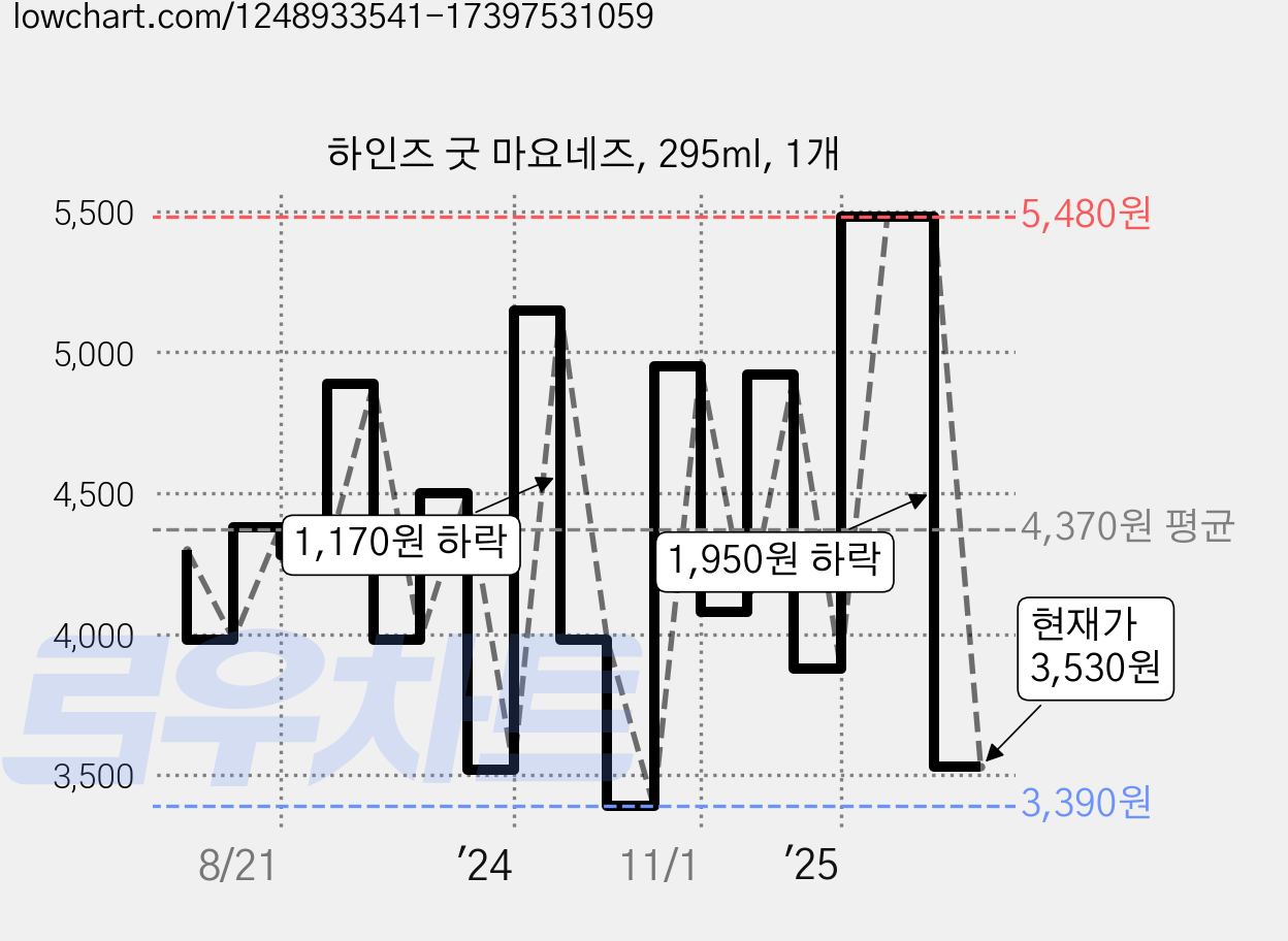 하인즈 굿 마요네즈, 295ml, 1개 가격 변동 차트, 현재가 3,530원, 관측 최저가 1,990원