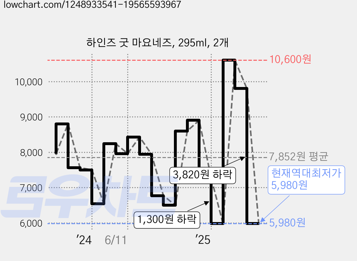 하인즈 굿 마요네즈, 295ml, 2개 가격 변동 차트, 현재가 5,980원, 역대최저가