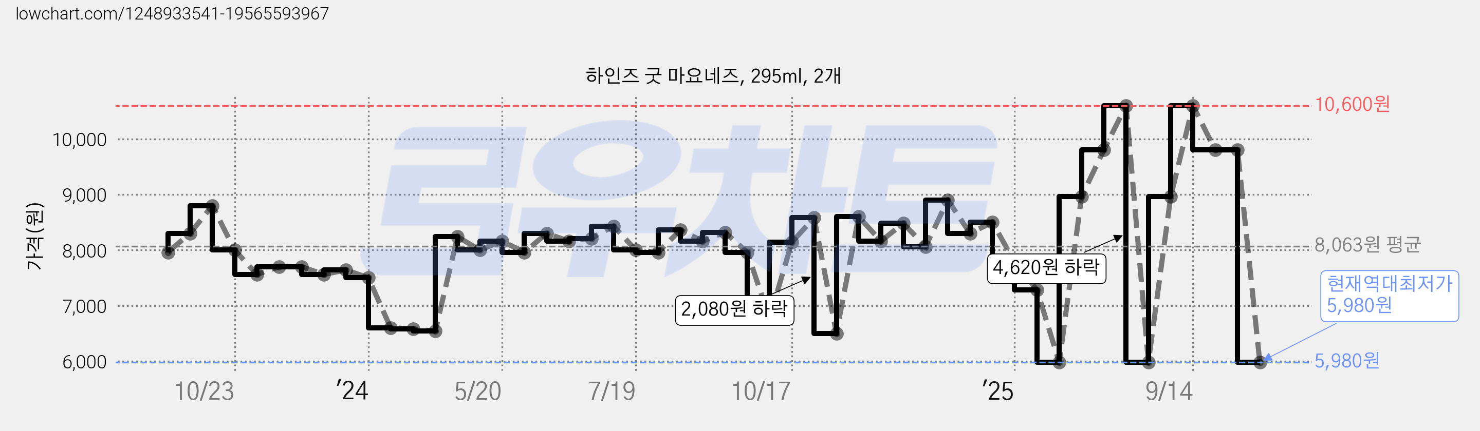 하인즈 굿 마요네즈, 295ml, 2개 가격 변동 차트, 현재가 5,980원, 역대최저가