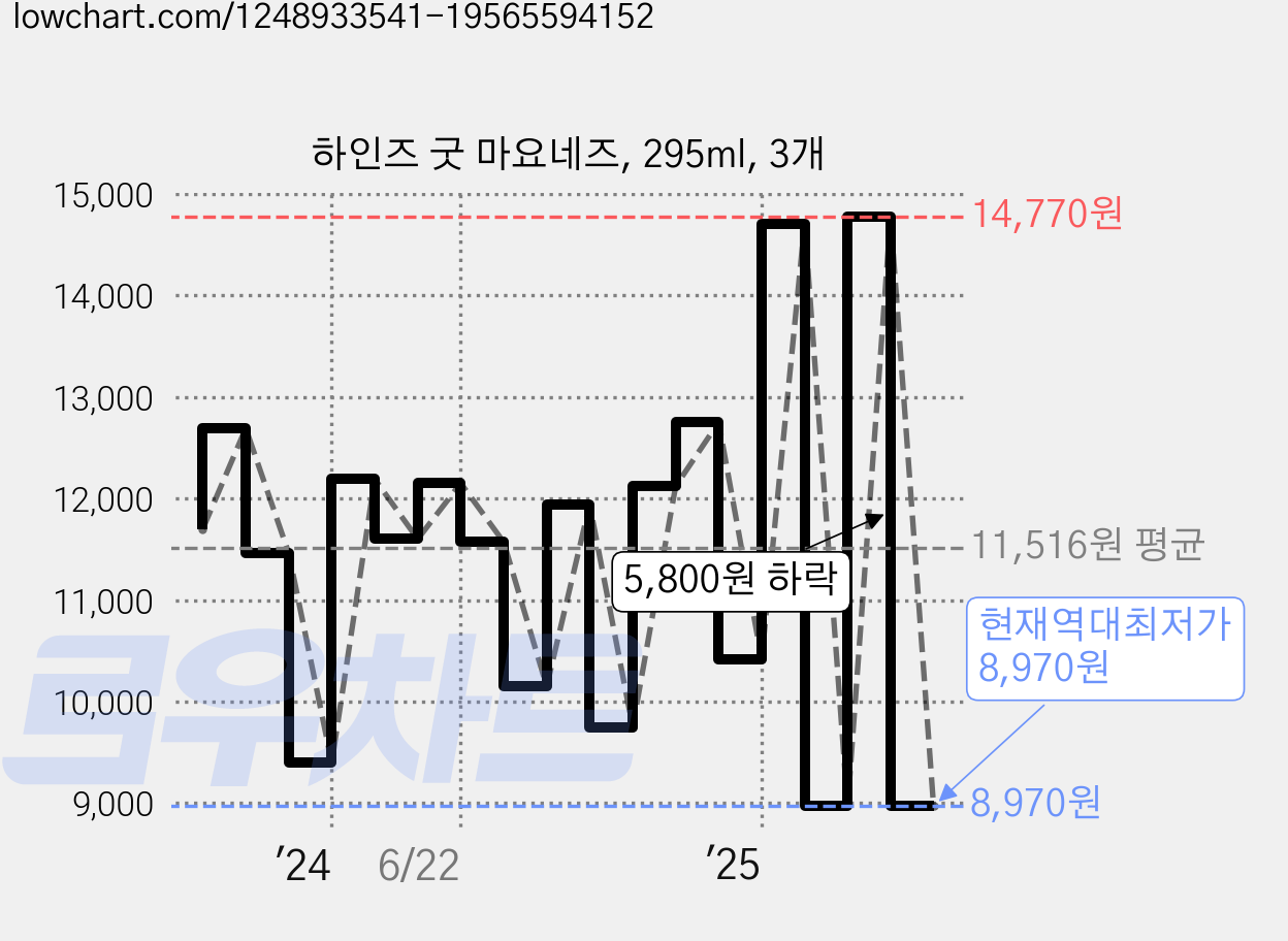하인즈 굿 마요네즈, 295ml, 3개 가격 변동 차트, 현재가 8,970원, 역대최저가