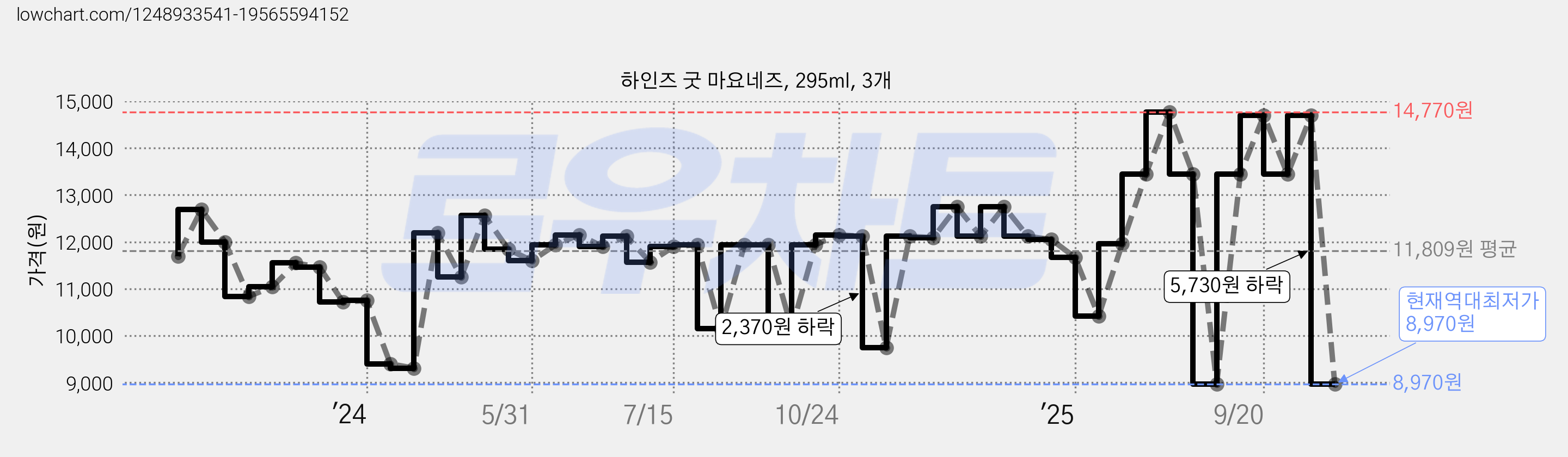 하인즈 굿 마요네즈, 295ml, 3개 가격 변동 차트, 현재가 8,970원, 역대최저가