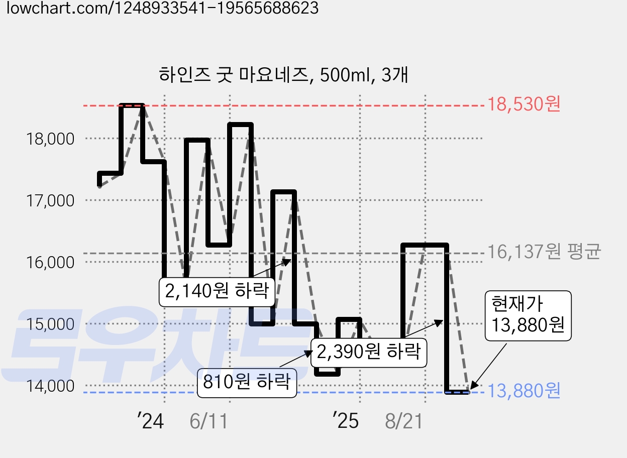 하인즈 굿 마요네즈, 500ml, 3개 가격 변동 차트, 현재가 13,880원, 관측 최저가 13,630원