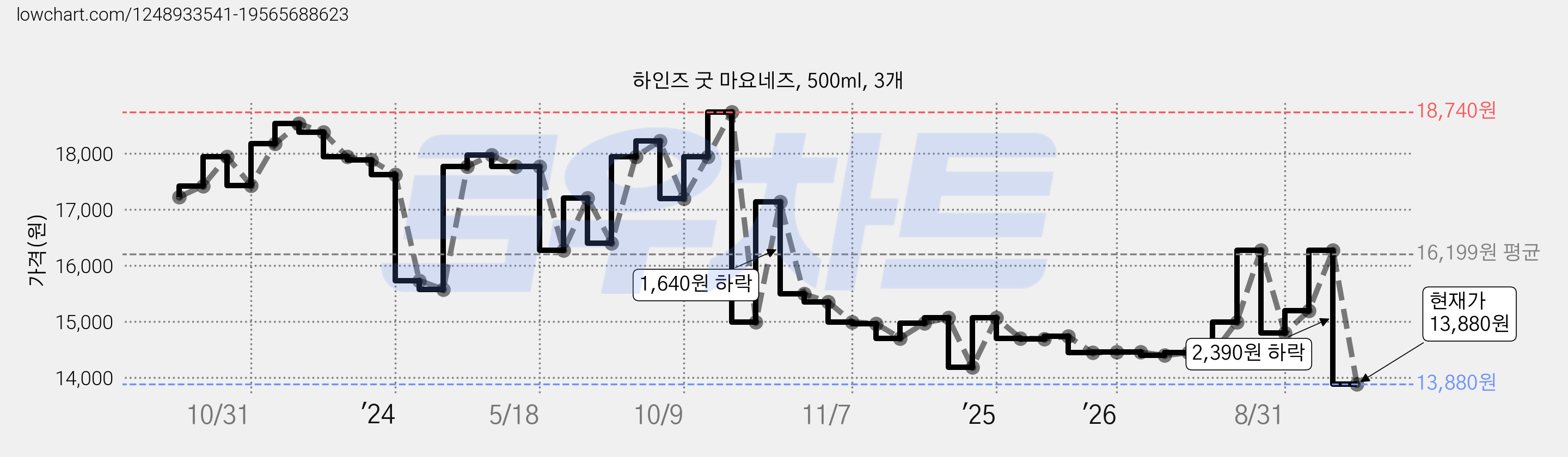 하인즈 굿 마요네즈, 500ml, 3개 가격 변동 차트, 현재가 13,880원, 관측 최저가 13,630원