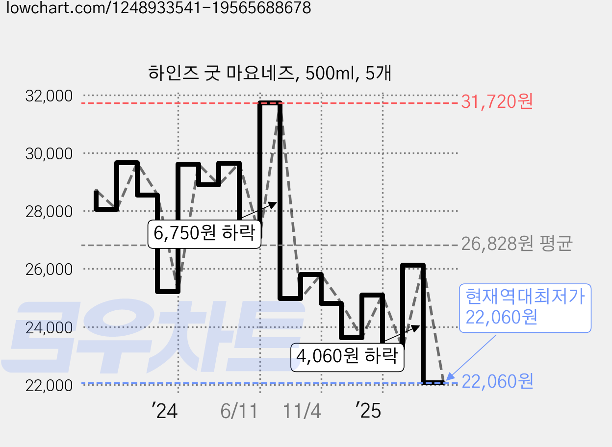 하인즈 굿 마요네즈, 500ml, 5개 가격 변동 차트, 현재가 22,060원, 역대최저가