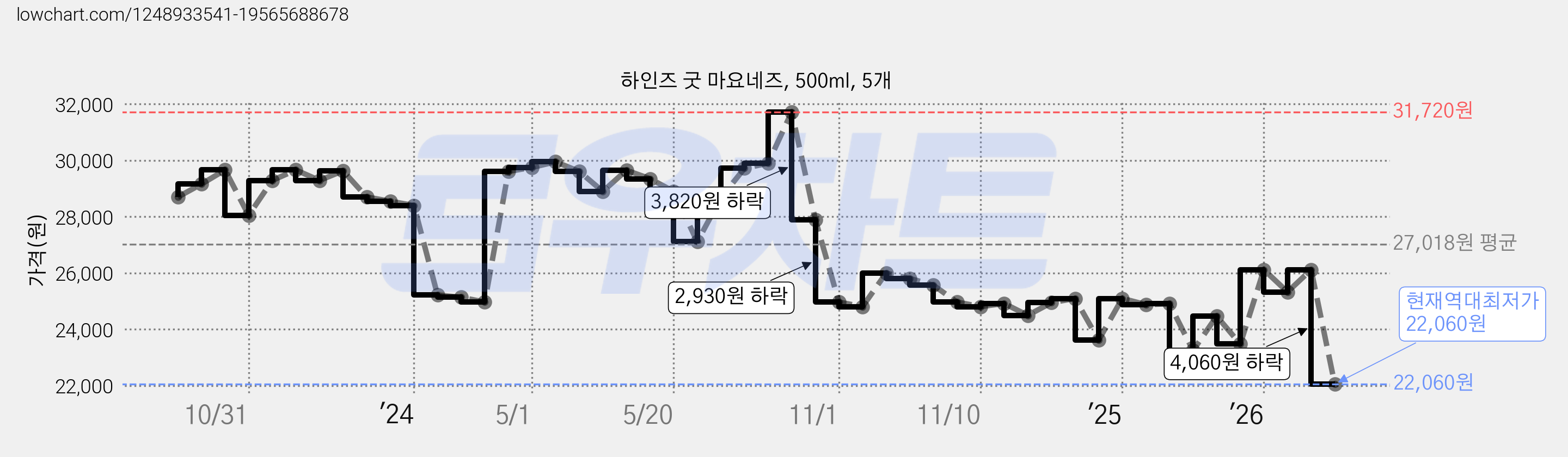 하인즈 굿 마요네즈, 500ml, 5개 가격 변동 차트, 현재가 22,060원, 역대최저가