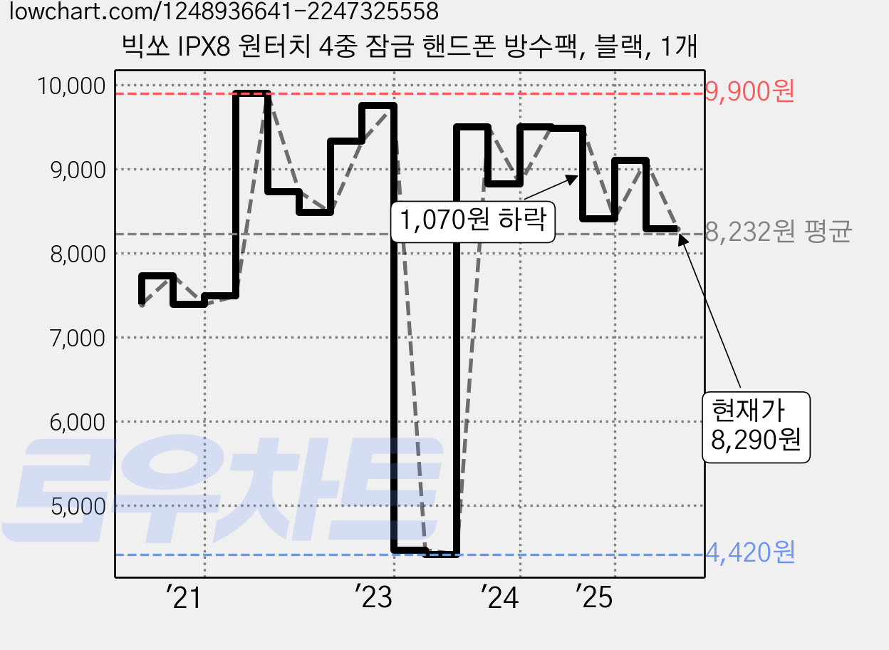 빅쏘 IPX8 원터치 4중 잠금 핸드폰 방수팩, 블랙, 1개 가격 변동 차트, 현재가 8,290원, 관측 최저가 4,420원