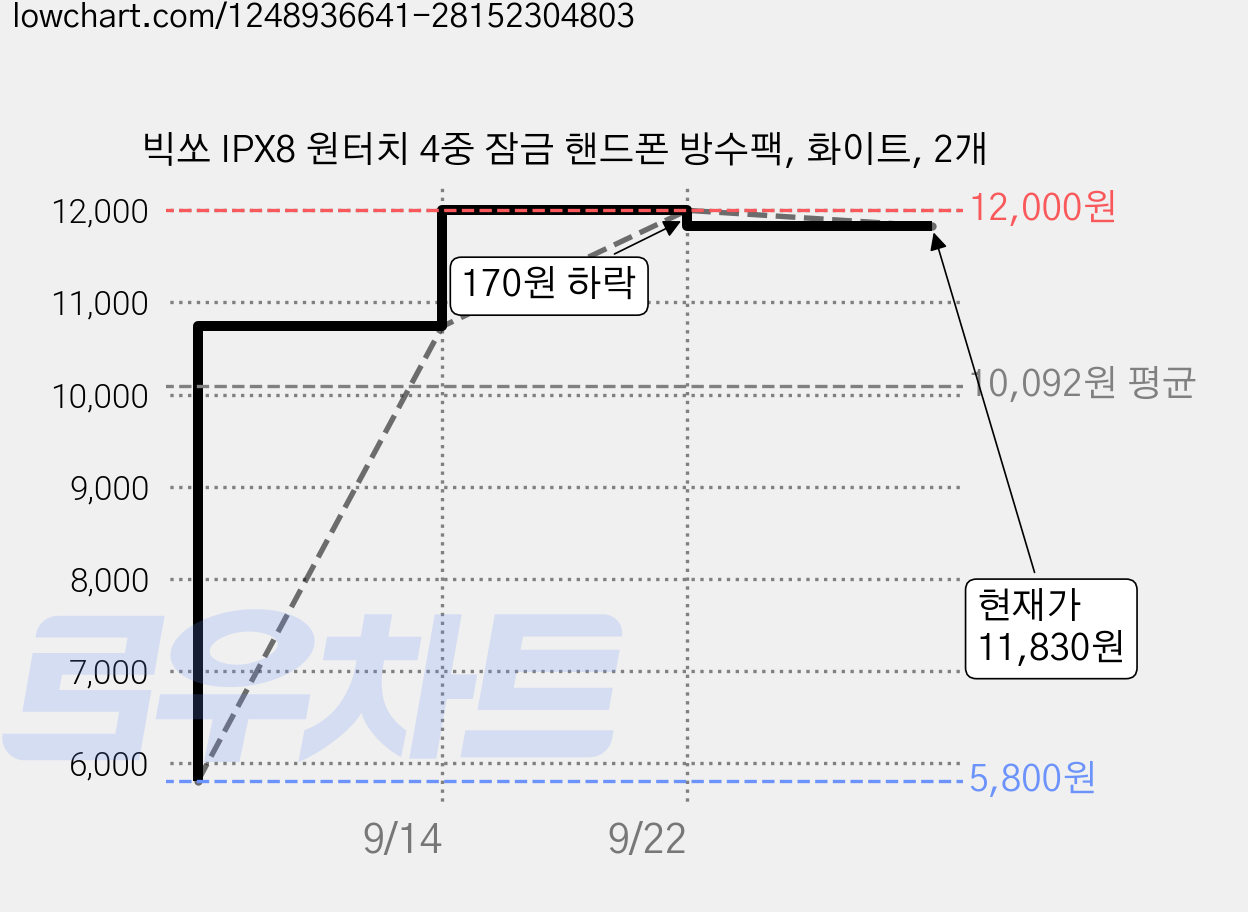 빅쏘 IPX8 원터치 4중 잠금 핸드폰 방수팩, 화이트, 2개 가격 변동 차트, 현재가 11,830원, 관측 최저가 5,800원