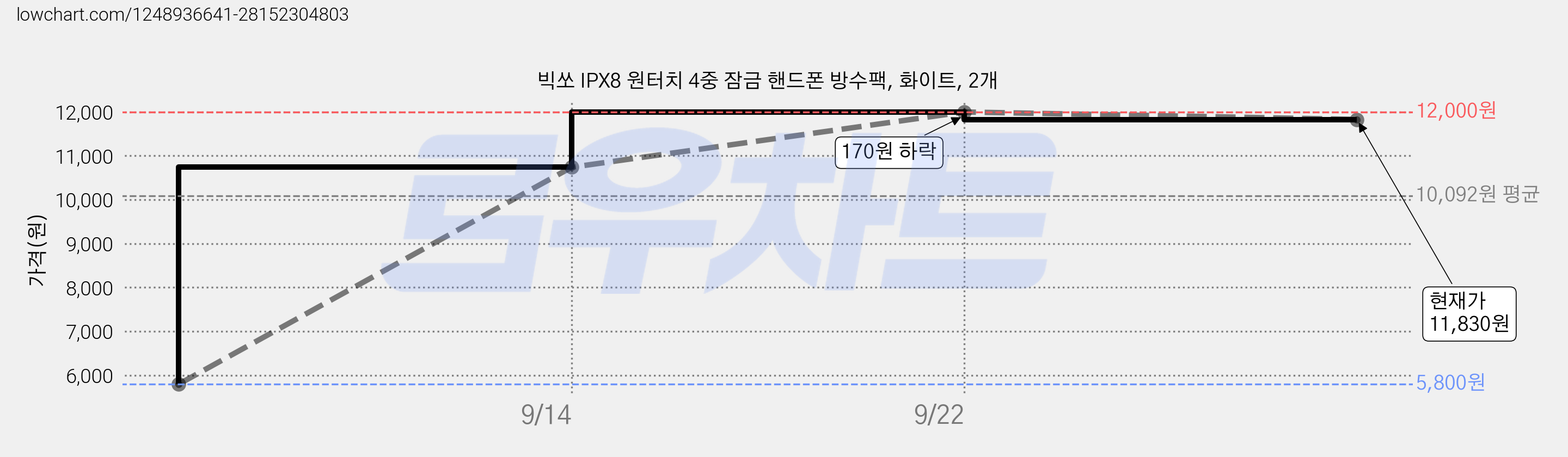 빅쏘 IPX8 원터치 4중 잠금 핸드폰 방수팩, 화이트, 2개 가격 변동 차트, 현재가 11,830원, 관측 최저가 5,800원
